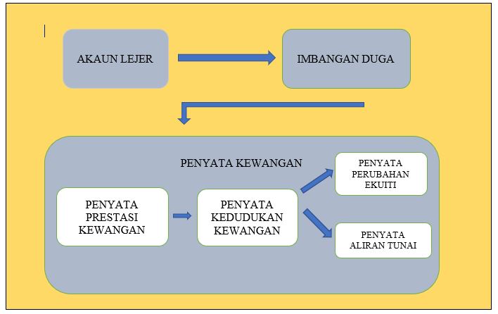 aliran penyata kewangan